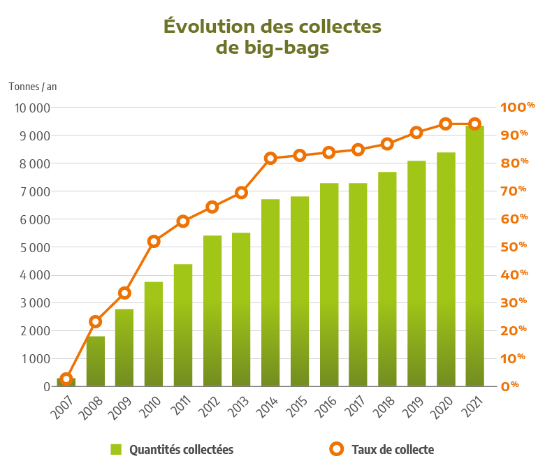 Big-bags, évolution des collectes