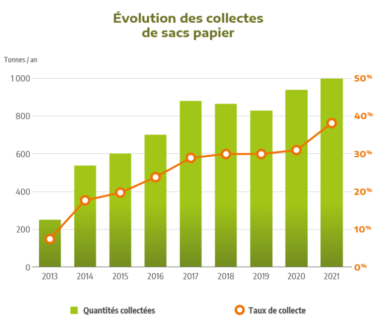 évolution des collectes de sacs en papier de semences